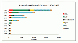 Australia Olive Oil Exports Exports 300x166 | Australia Charts Five Year Course for Olive Oil Industry | features australia and new zealand